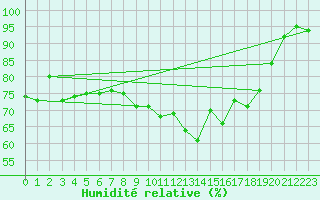 Courbe de l'humidit relative pour Vannes-Sn (56)