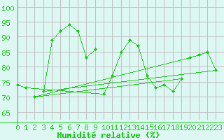 Courbe de l'humidit relative pour Maisach-Galgen