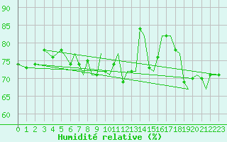 Courbe de l'humidit relative pour Bournemouth (UK)
