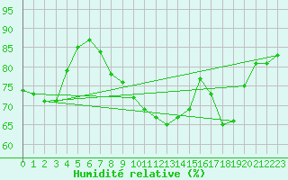 Courbe de l'humidit relative pour Saint-Etienne (42)