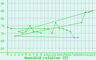 Courbe de l'humidit relative pour Tarfala