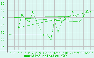 Courbe de l'humidit relative pour Ble - Binningen (Sw)