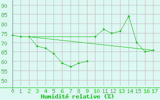 Courbe de l'humidit relative pour Yakushima