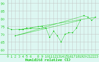 Courbe de l'humidit relative pour Falsterbo A
