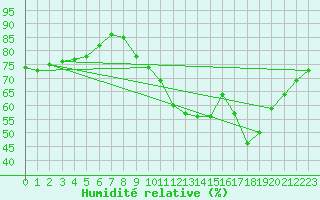 Courbe de l'humidit relative pour Quimperl (29)