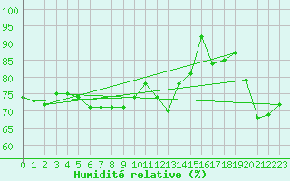 Courbe de l'humidit relative pour Hoherodskopf-Vogelsberg