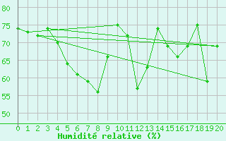 Courbe de l'humidit relative pour Kusadasi
