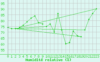 Courbe de l'humidit relative pour Chlons-en-Champagne (51)