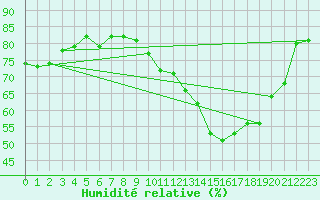 Courbe de l'humidit relative pour Dole-Tavaux (39)
