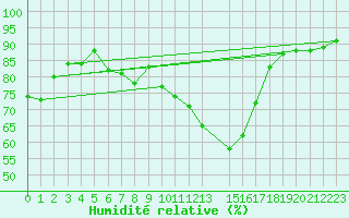 Courbe de l'humidit relative pour Stora Sjoefallet