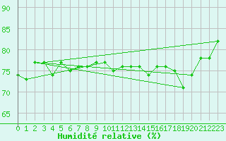 Courbe de l'humidit relative pour Beauvais (60)