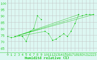 Courbe de l'humidit relative pour Anvers (Be)