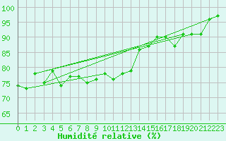 Courbe de l'humidit relative pour Cap Bar (66)