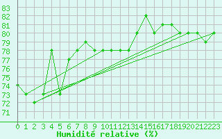 Courbe de l'humidit relative pour Ilomantsi Mekrijarv