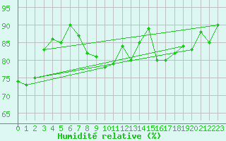 Courbe de l'humidit relative pour Malin Head