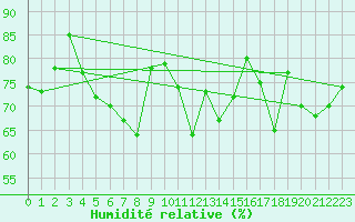 Courbe de l'humidit relative pour Plaffeien-Oberschrot