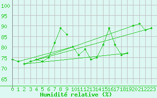 Courbe de l'humidit relative pour Westdorpe Aws