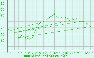 Courbe de l'humidit relative pour Rmering-ls-Puttelange (57)