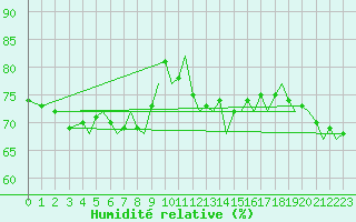 Courbe de l'humidit relative pour Ibiza (Esp)