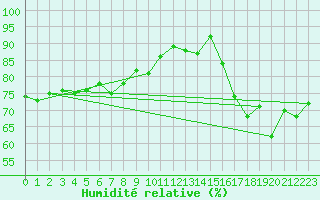 Courbe de l'humidit relative pour Le Talut - Belle-Ile (56)