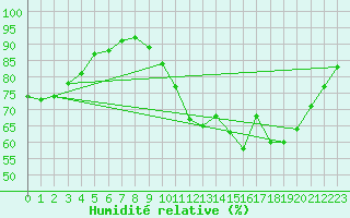 Courbe de l'humidit relative pour Abbeville (80)
