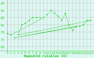 Courbe de l'humidit relative pour Cap de la Hague (50)