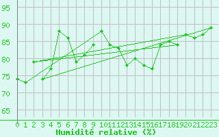 Courbe de l'humidit relative pour Plymouth (UK)