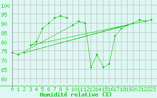 Courbe de l'humidit relative pour Rauris
