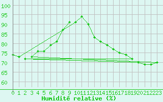 Courbe de l'humidit relative pour Essen