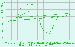 Courbe de l'humidit relative pour Biarritz (64)