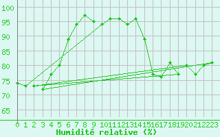 Courbe de l'humidit relative pour Nris-les-Bains (03)