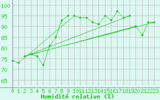 Courbe de l'humidit relative pour Grasque (13)