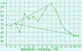 Courbe de l'humidit relative pour Hachinohe