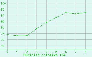 Courbe de l'humidit relative pour Bures-sur-Yvette (91)