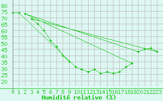 Courbe de l'humidit relative pour Kajaani Petaisenniska