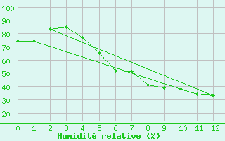 Courbe de l'humidit relative pour Tirgu Neamt