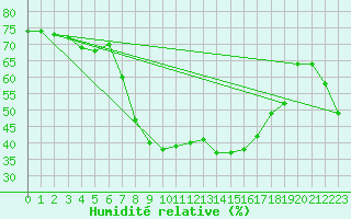 Courbe de l'humidit relative pour Mlaga, Puerto