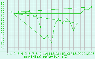 Courbe de l'humidit relative pour Hyres (83)
