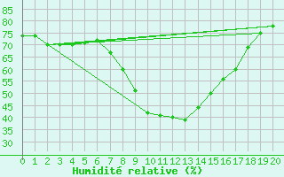 Courbe de l'humidit relative pour Caserta