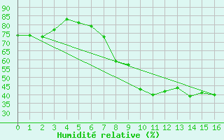 Courbe de l'humidit relative pour Tudela