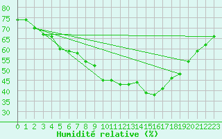 Courbe de l'humidit relative pour Dourbes (Be)