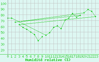 Courbe de l'humidit relative pour Cairnwell