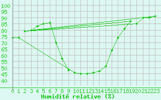 Courbe de l'humidit relative pour Predeal