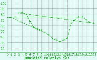 Courbe de l'humidit relative pour Solacolu