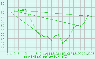 Courbe de l'humidit relative pour Hvide Sande