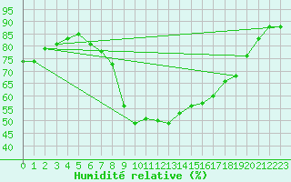 Courbe de l'humidit relative pour Lake Vyrnwy