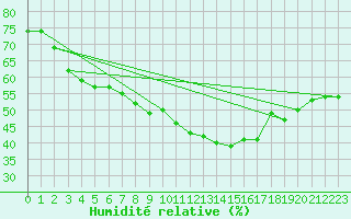 Courbe de l'humidit relative pour Ischgl / Idalpe