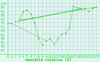 Courbe de l'humidit relative pour Zwiesel