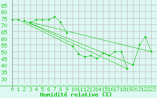 Courbe de l'humidit relative pour Saint-Jean-de-Vedas (34)