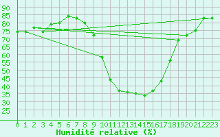 Courbe de l'humidit relative pour Sotillo de la Adrada